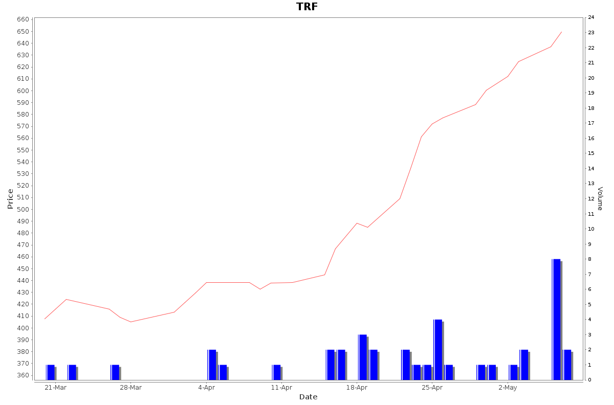 TRF Daily Price Chart NSE Today